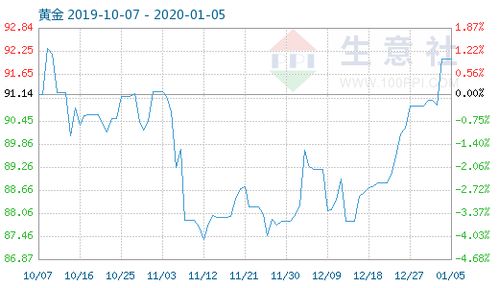 黃金商品指數小幅波動，1月5日報收92.06點，市場情緒趨于謹慎